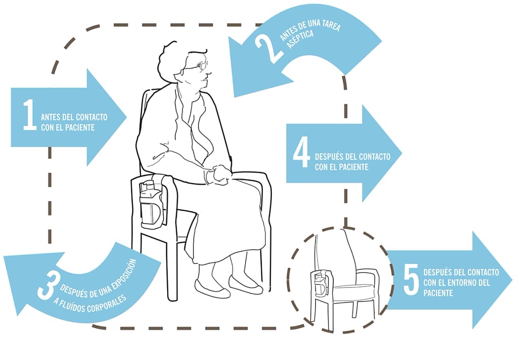 Inforgrafía sobre los cinco momentos,